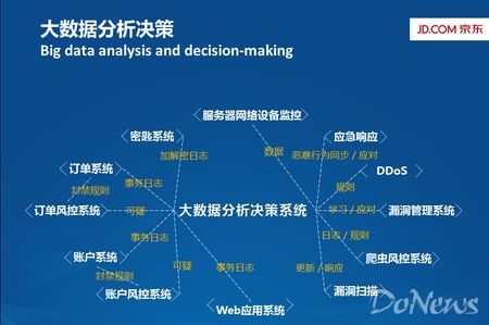 京東翁志 大數(shù)據(jù)分析如何構(gòu)筑互聯(lián)網(wǎng)企業(yè)信息安全防線(xiàn)